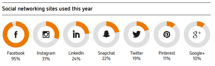 Social networking sites used this year