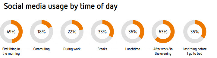 Social media usage by time of day