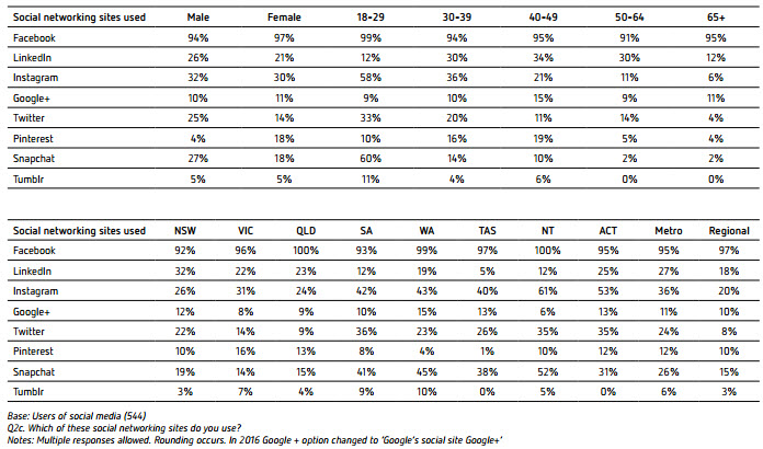 Social networking sites used