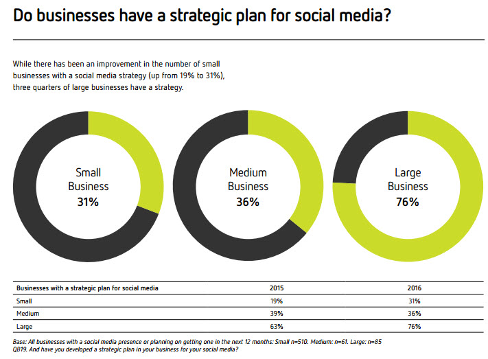 Do businesses have a strategic plan for social media?