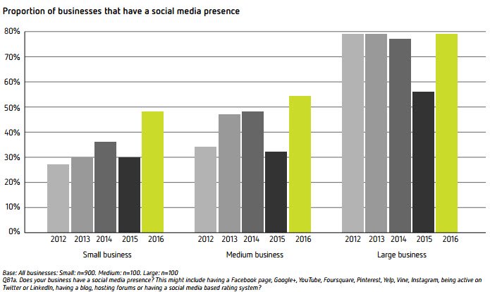 Proportion of businesses that have a social media presence