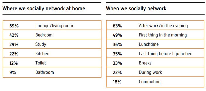 Where we socially network at home