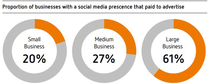 Proportion of businesses with a social media prescence that paid to advertise